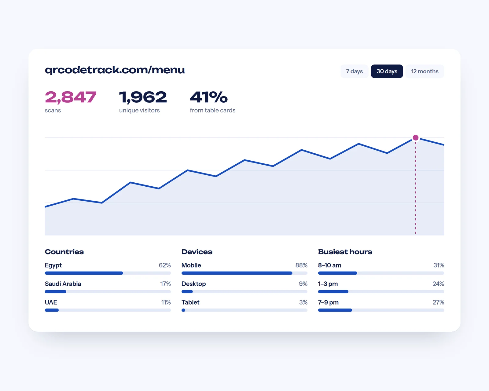 Scan analytics for a menu link: scans over 30 days, countries, devices and busiest hours